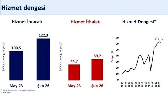 Bakan Şimşek: "Hizmet ticaret fazlası 63 milyar dolara ulaşarak, bu alandaki potansiyelimizi açıkça ortaya koymaktadır"